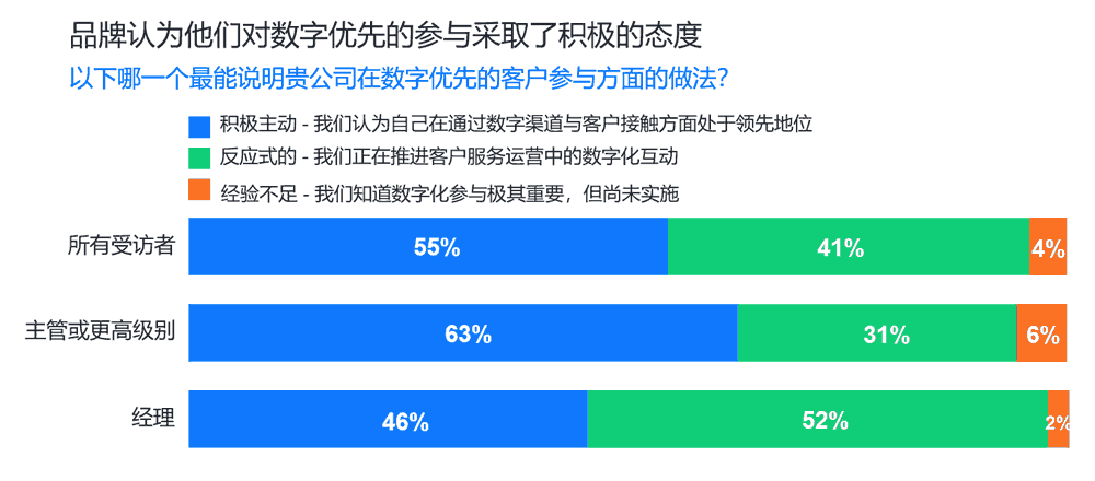 品牌认为他们对数字优先的参与采取了积极的态度