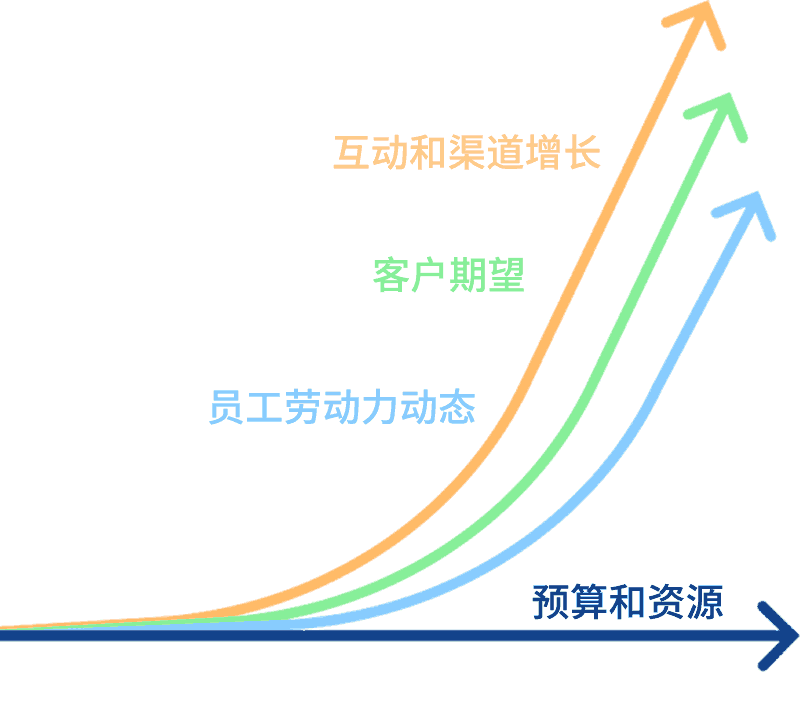 参与能力差距