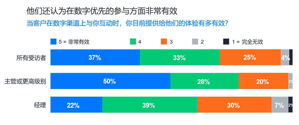 高管认为在数字优先的参与方面非常有效