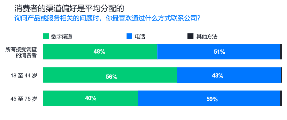 消费者的渠道偏好是平均分配的