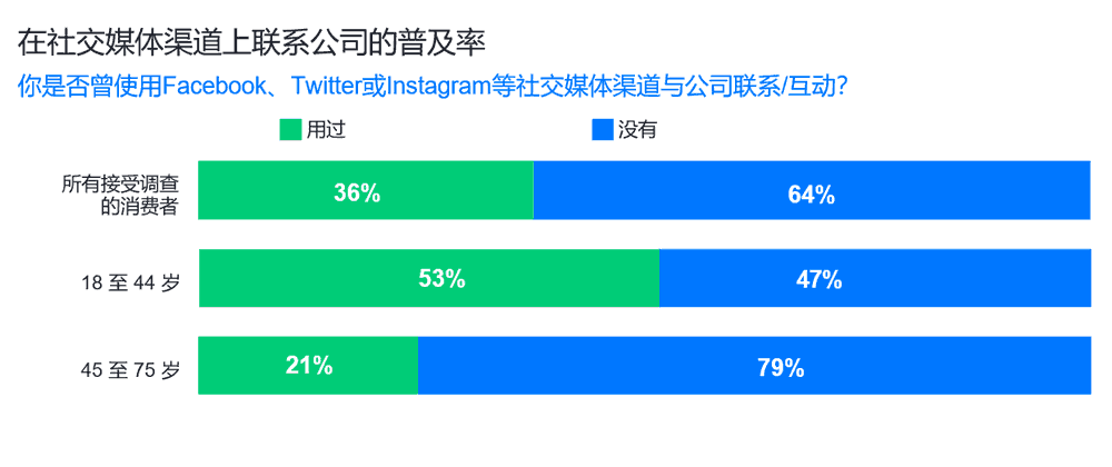 在社交媒体渠道上联系公司的普及率