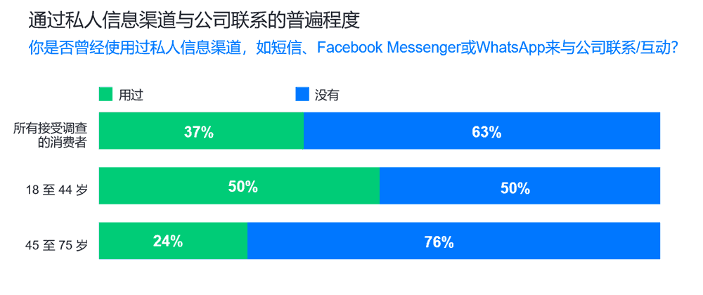 通过私人信息渠道与公司联系的普遍程度