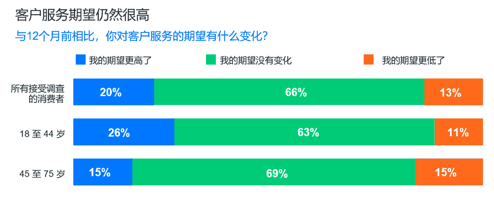 客户服务期望仍然很高