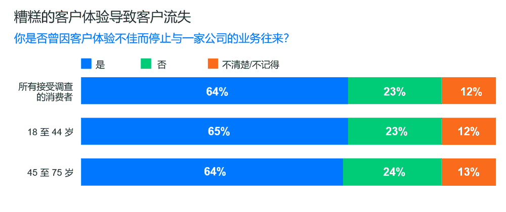 糟糕的客户体验导致客户流失