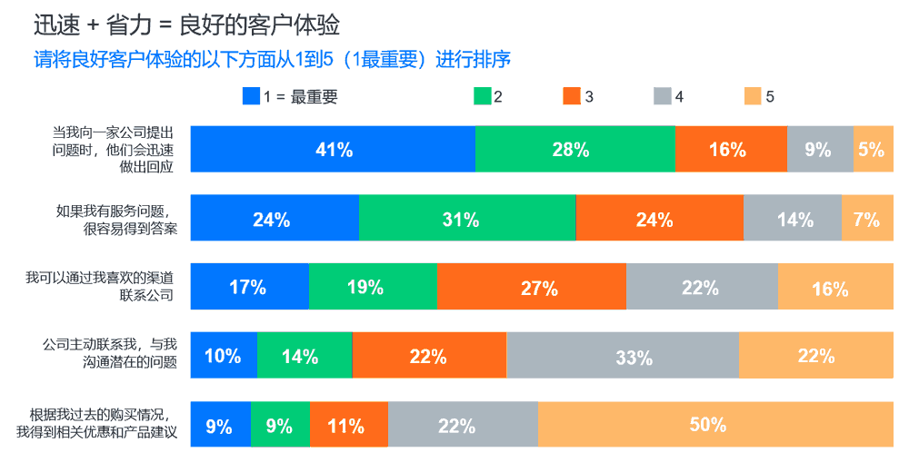 迅速 + 省力 = 良好的客户体验