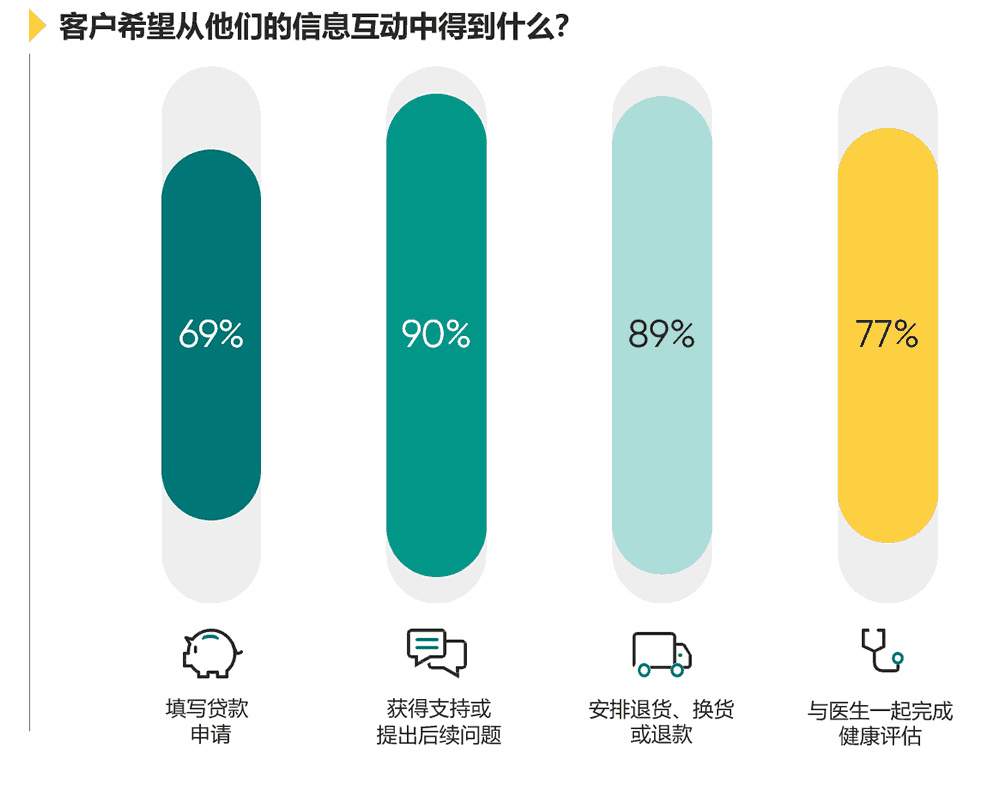 各渠道提供客户服务的准备情况