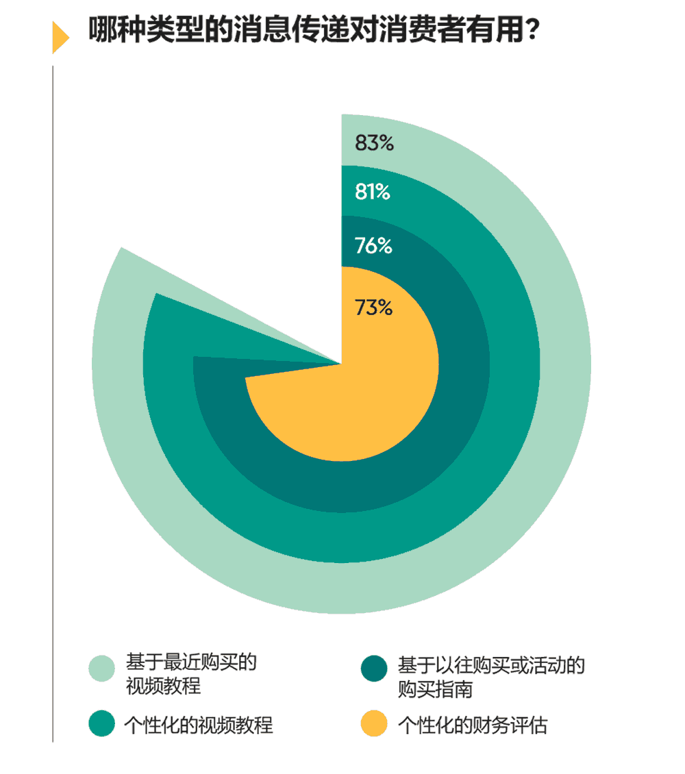 哪种类型的消息传递对消费者有用