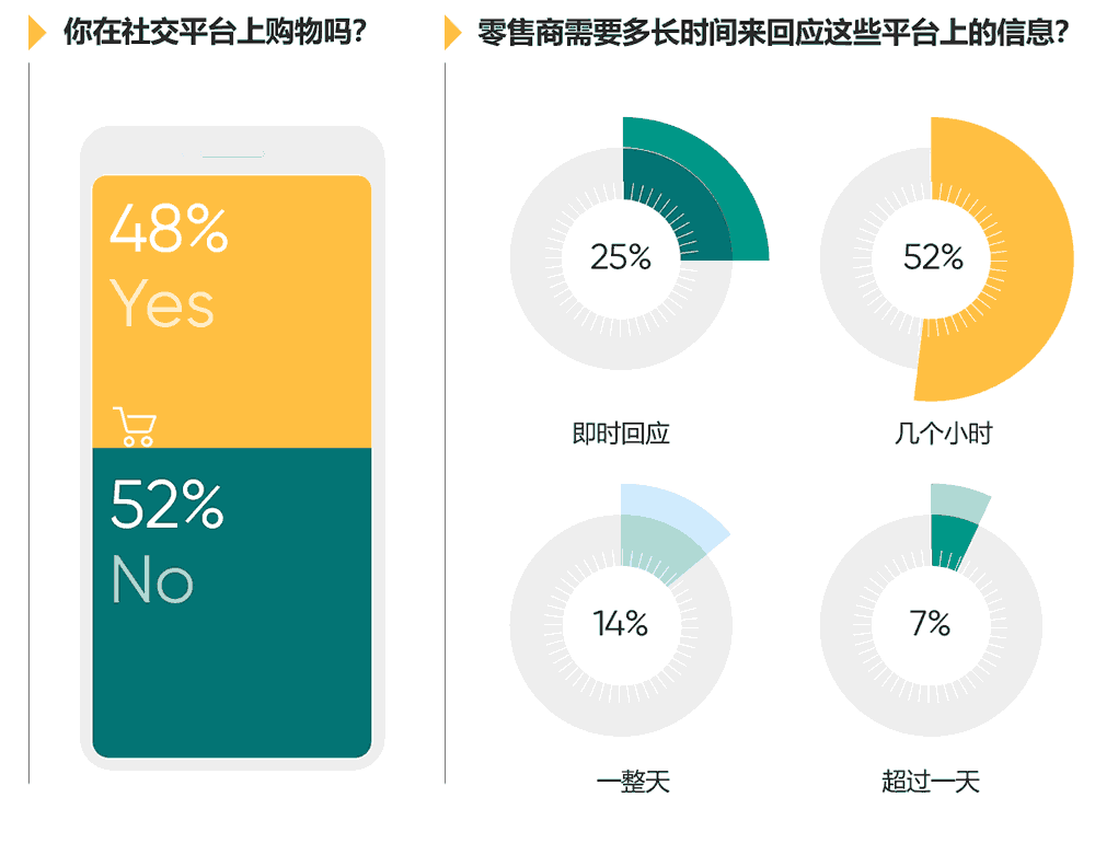 零售商需要多长时间来回应社交平台上的信息？