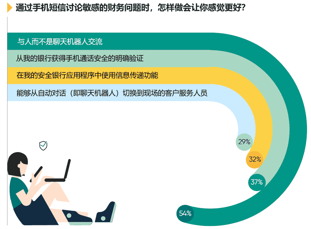 通过手机短信讨论敏感的财务问题时，怎样做会让你感觉更好