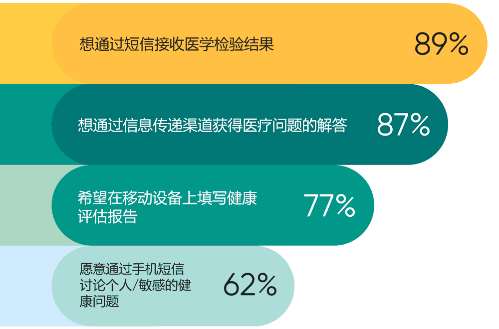 医疗保健领域的信息互动意愿