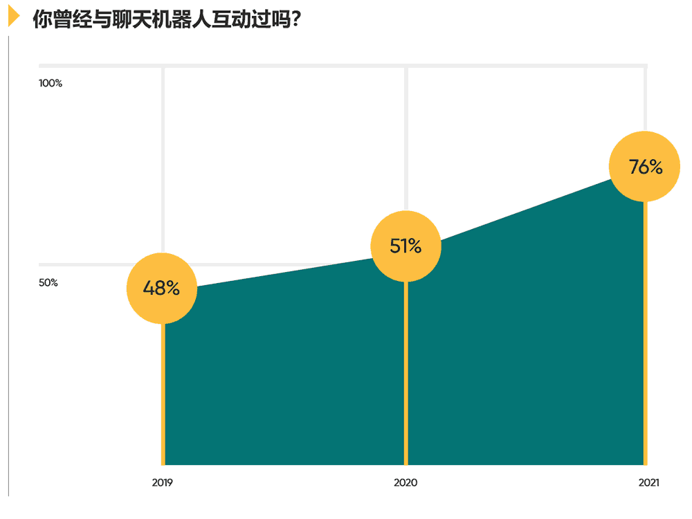 你曾经与聊天机器人互动过吗