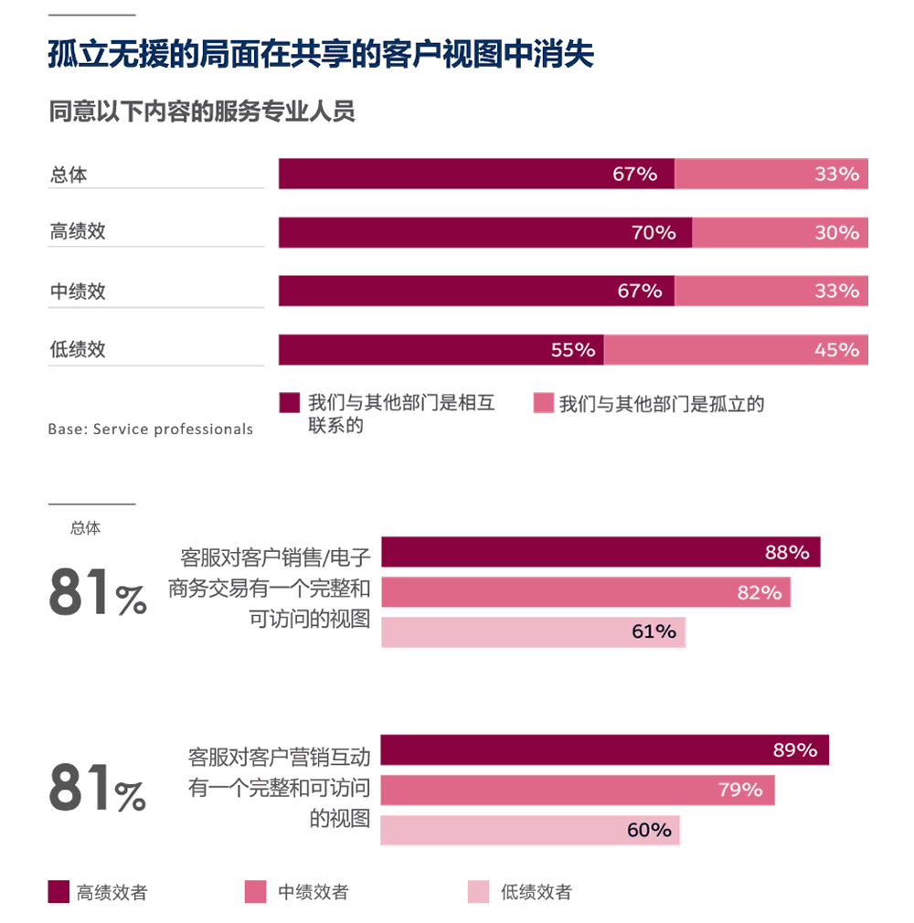 孤立无援的局面在共享的客户视图中消失