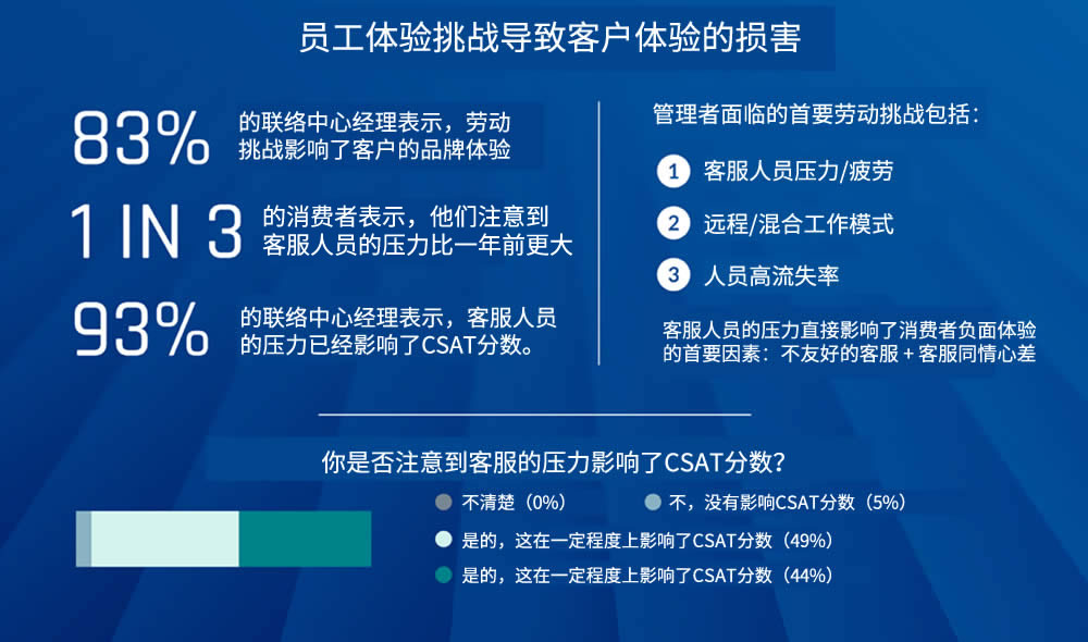 员工体验挑战导致客户体验的损害