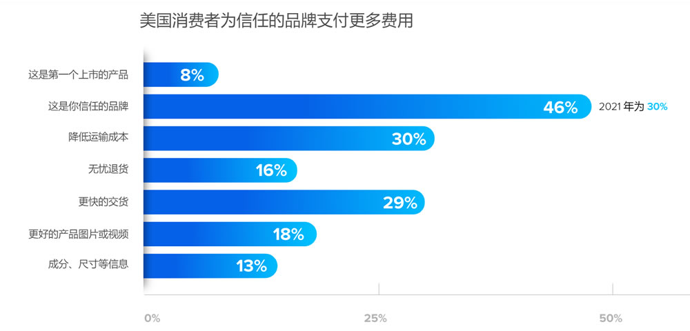 美国消费者为信任的品牌支付更多费用