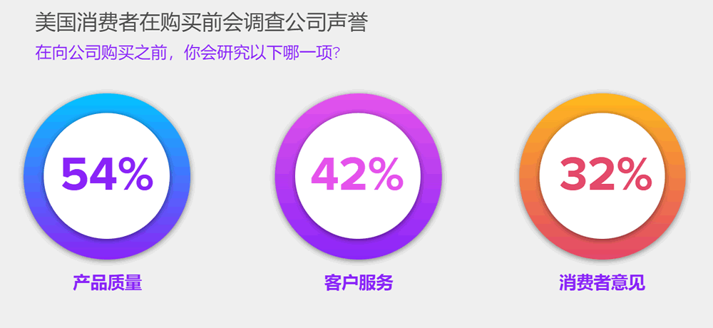 美国消费者在购买前会调查公司声誉