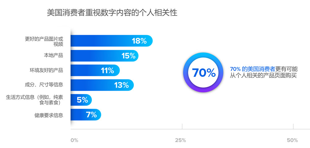 美国消费者重视数字内容的个人相关性