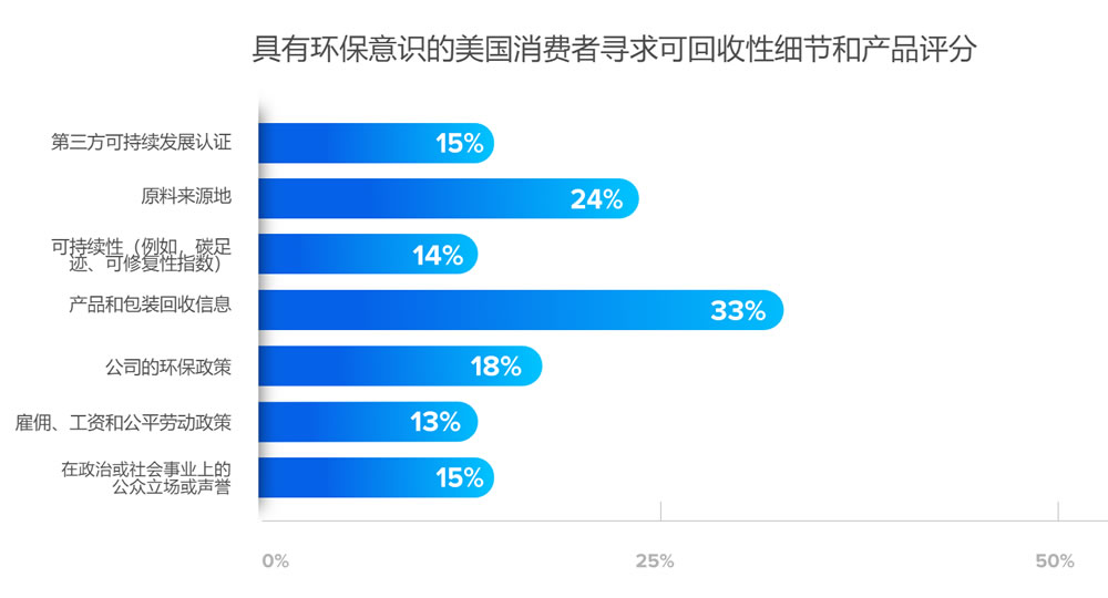 消费者寻求可回收性细节和产品评分