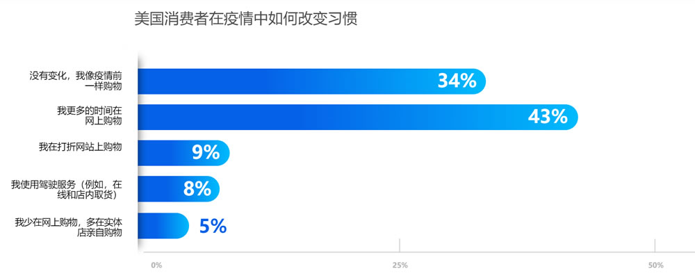 美国消费者在疫情中改变习惯