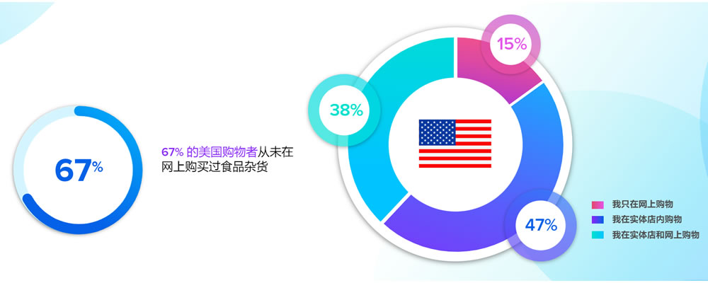 67% 的美国购物者从未在网上购买过食品杂货