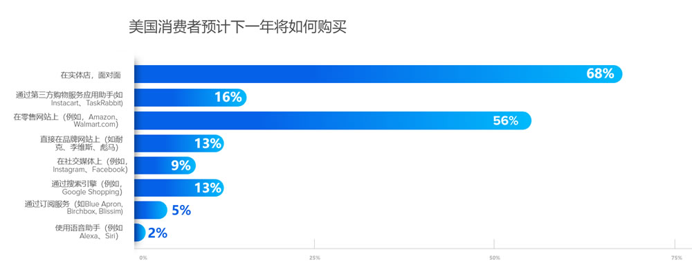 美国消费者预计下一年将如何购买