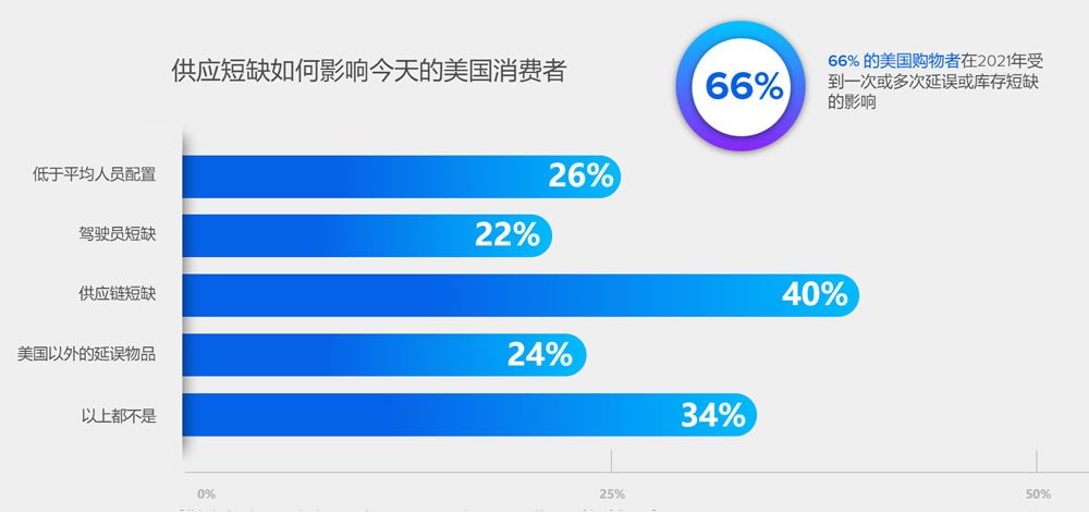 供应短缺如何影响美国消费者