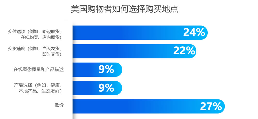 美国购物者如何选择购买地点