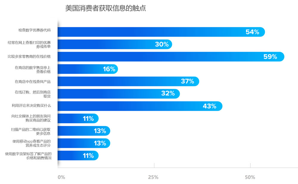 美国消费者获取信息的触点