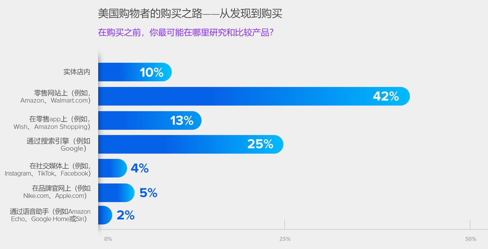 美国购物者的购买之路