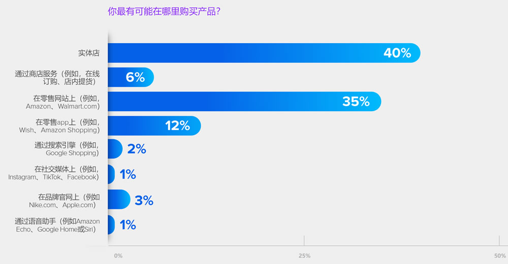 你最有可能在哪里购买产品？