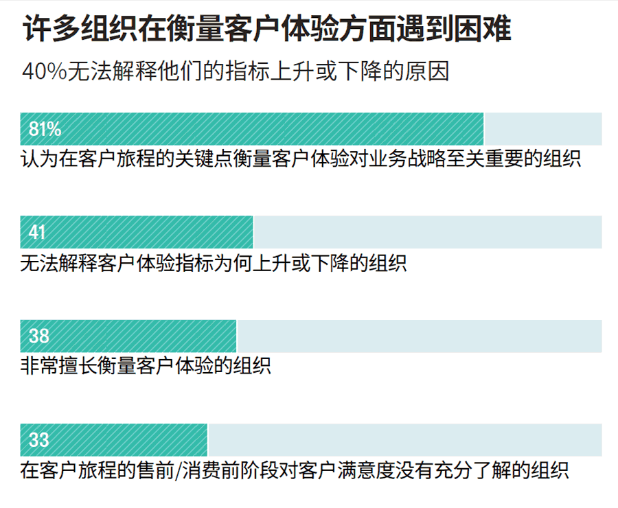 许多组织在衡量客户体验方面遇到困难