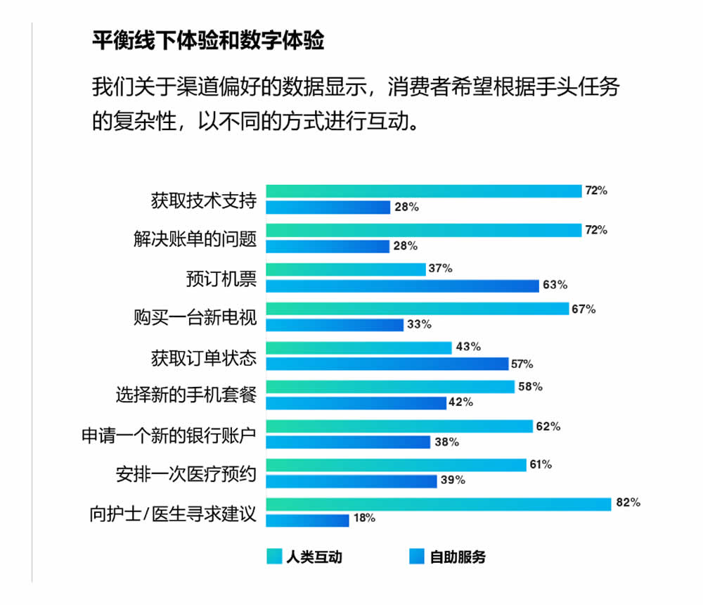 消费者希望根据手头任务的复杂性，以不同的方式进行互动