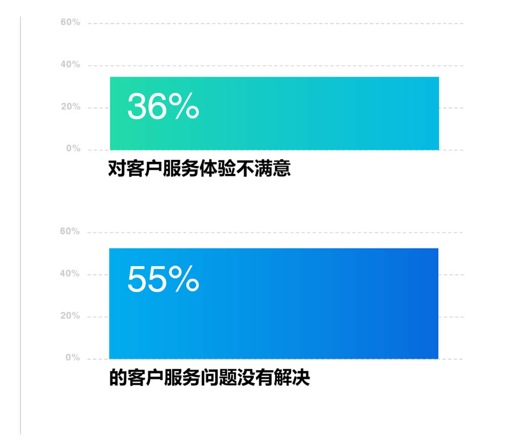 消费者对客户服务体验不满意