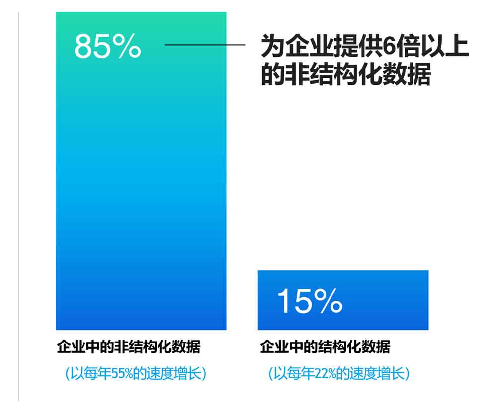 企业中的非结构化数据