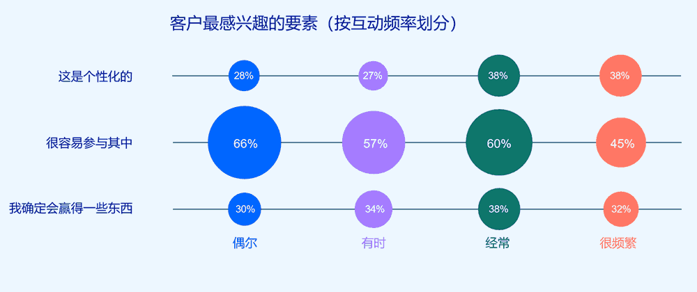 客户最感兴趣的要素（按互动频率划分）