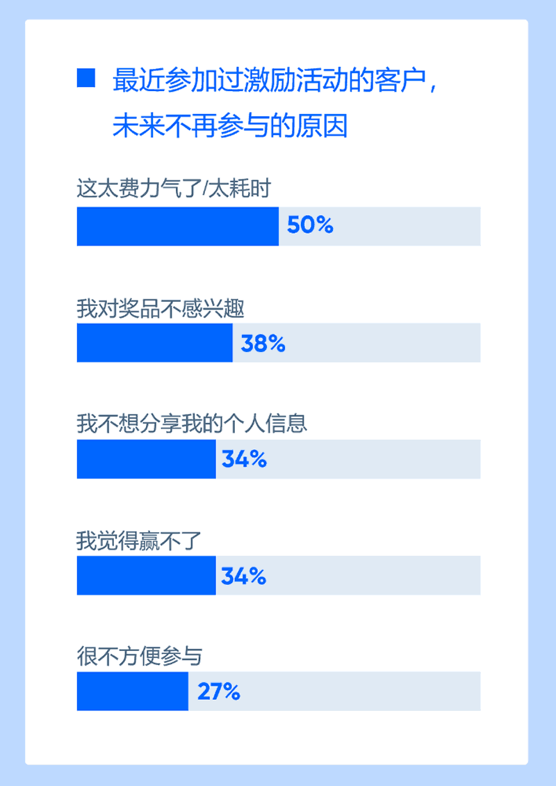客户不再参与的主要原因
