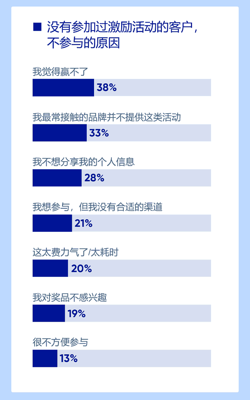 客户没有参与的主要原因