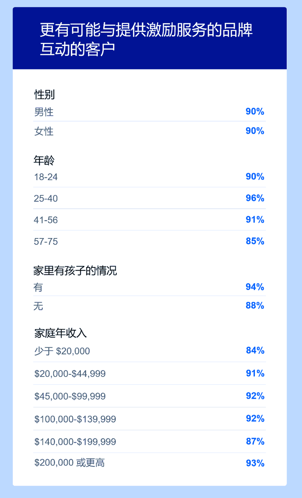 更有可能与提供激励服务的品牌互动的客户统计