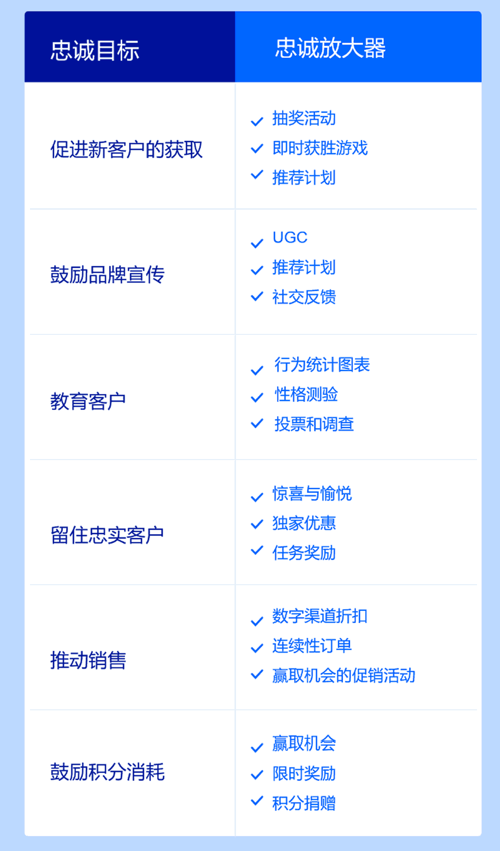 忠诚放大器措施