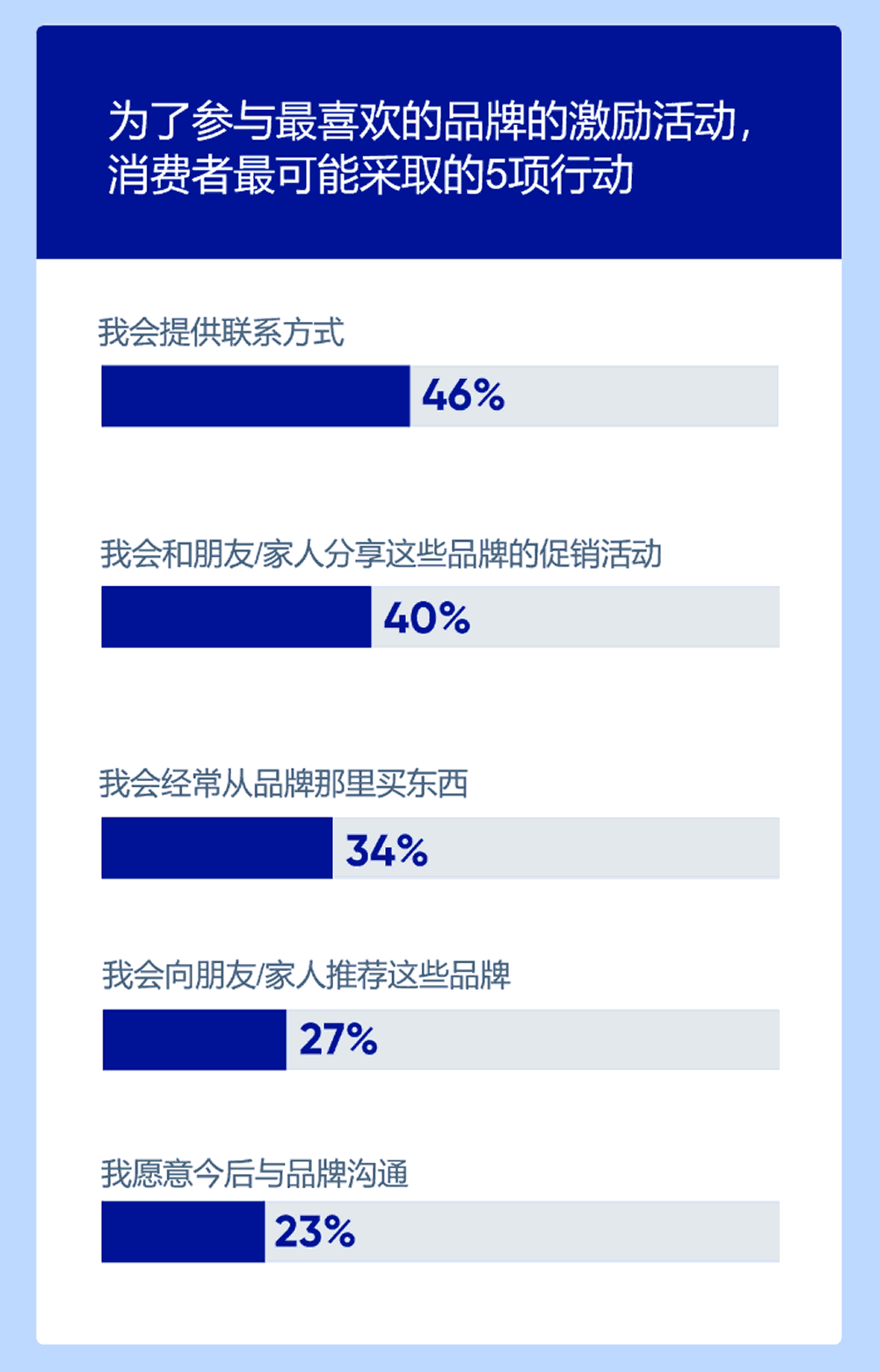 为了参与最喜欢的品牌的激励活动，消费者最可能采取的5项行动