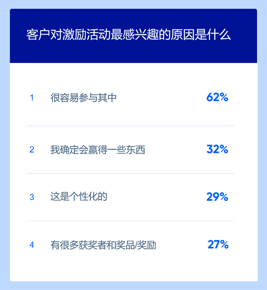 客户对激励活动最感兴趣的原因是什么