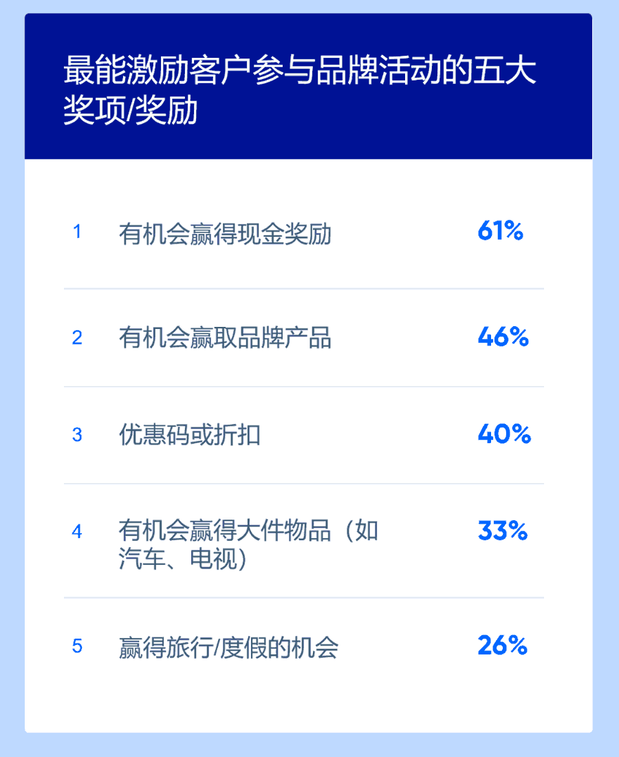 最能激励客户参与品牌活动的五大奖项/奖励