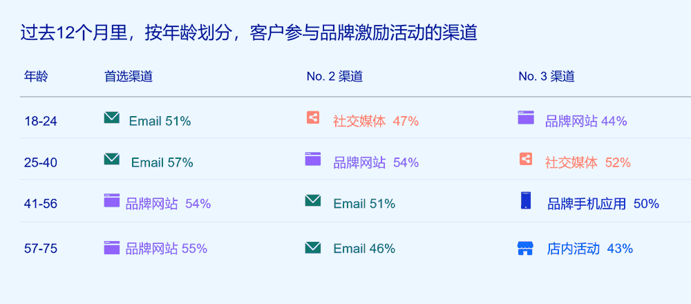客户参与激励活动的渠道，按年龄划分