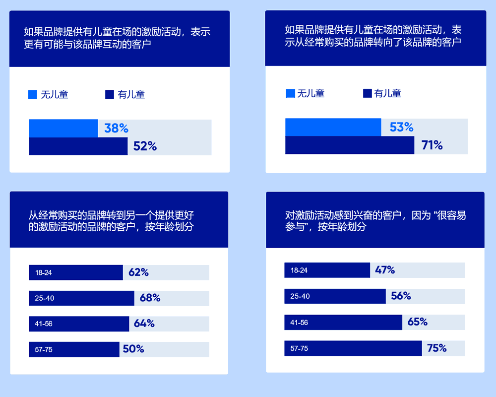 个性化激励活动的洞察