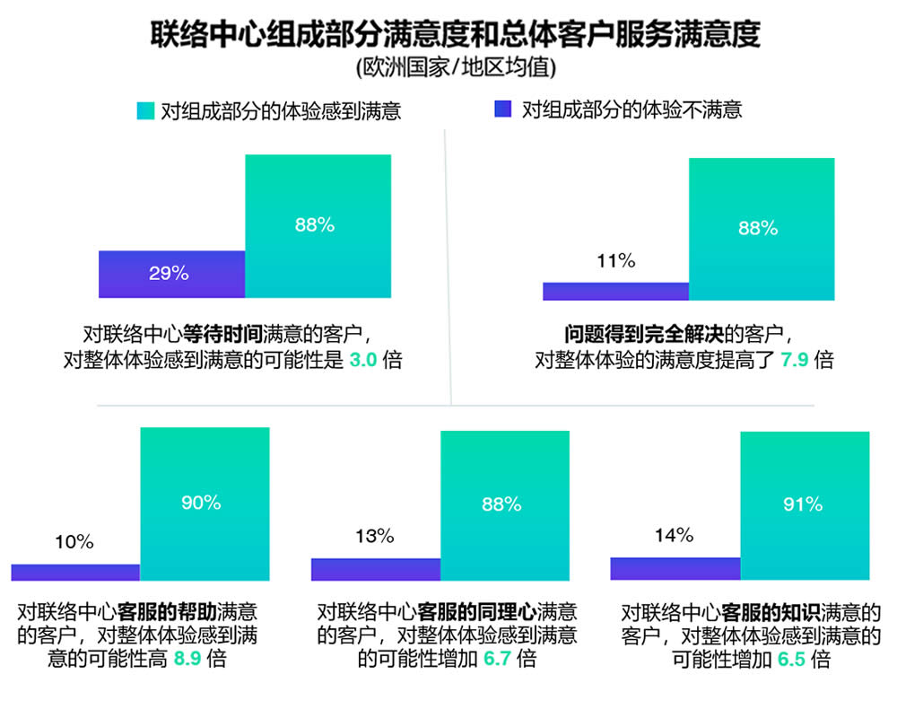 欧洲国家联络中心组成部分满意度和总体客户服务满意度