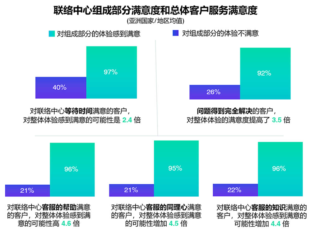 亚洲地区联络中心组成部分满意度和总体客户服务满意度