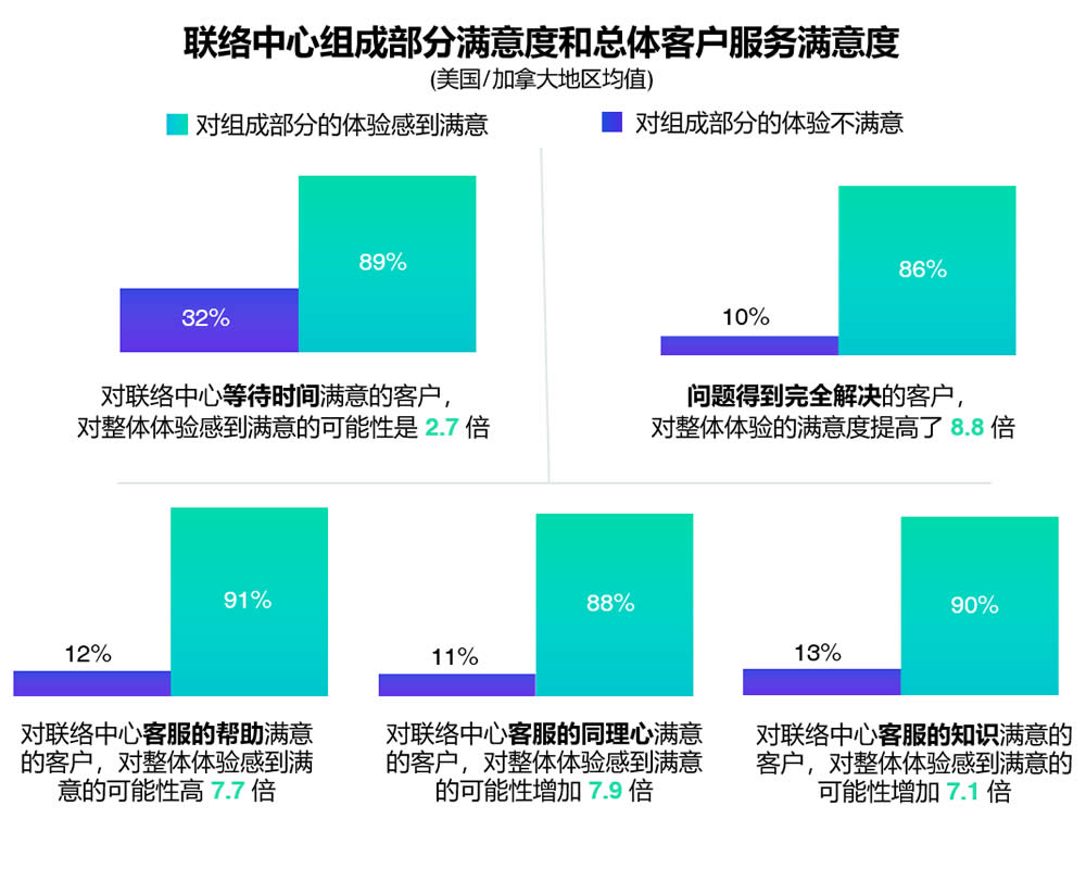 美国和加拿大地区联络中心组成部分满意度和总体客户服务满意度