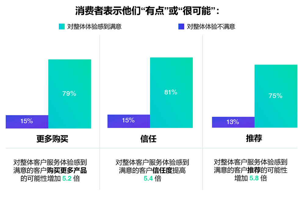 客户服务满意度激发的忠诚度行为