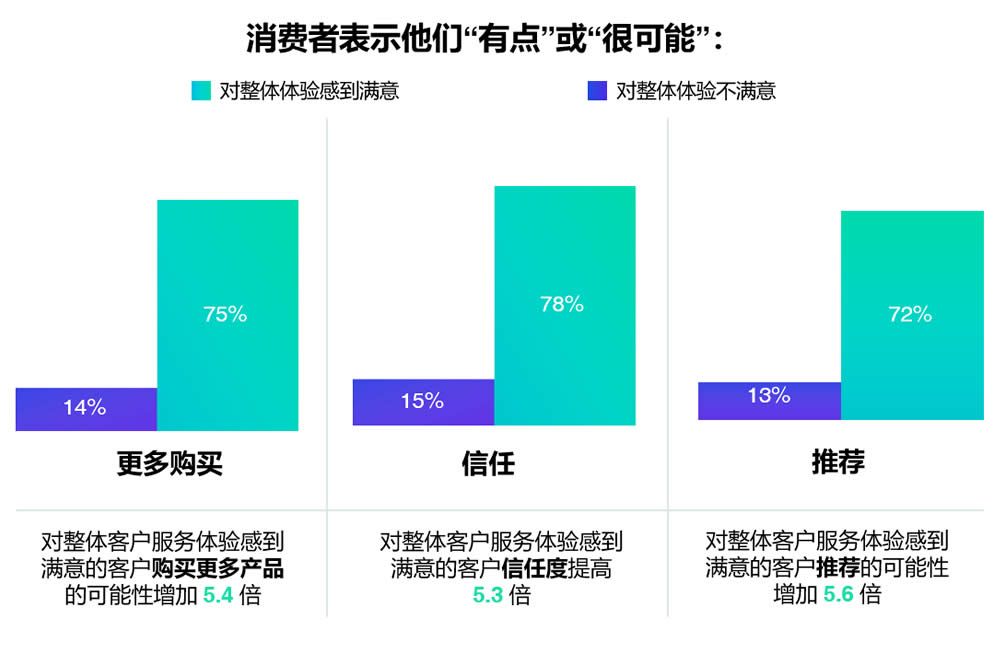 欧洲地区客户服务满意度激发的忠诚度行为