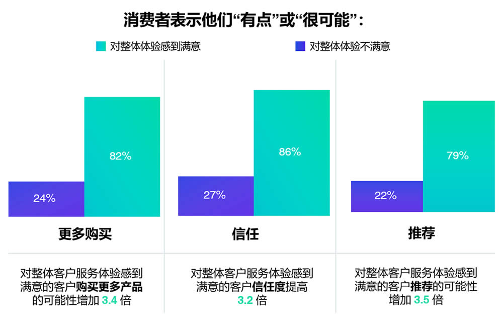 亚洲地区客户服务满意度激发的忠诚度行为