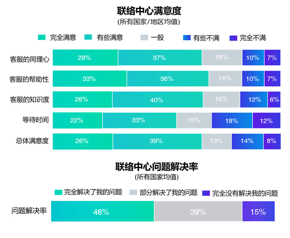 联络中心满意度和问题解决率